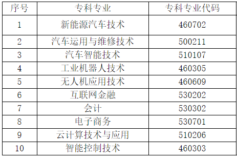 2022天府新區(qū)信息職業(yè)學(xué)院專升本可報考的?？茖I(yè)