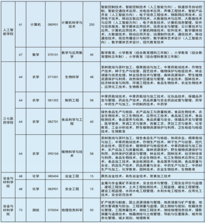 2022年文山學(xué)院專升本專業(yè)本?？茖?duì)照表