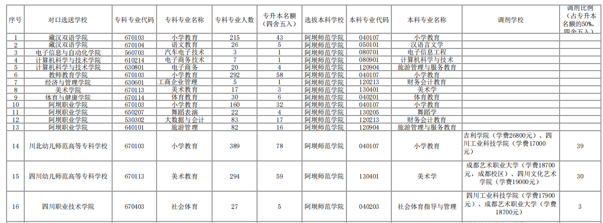 2023年阿壩師范學(xué)院專升本招生計劃及本?？茖I(yè)對照表