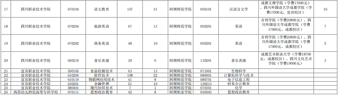 2023年阿壩師范學(xué)院專升本招生計劃及本?？茖I(yè)對照表