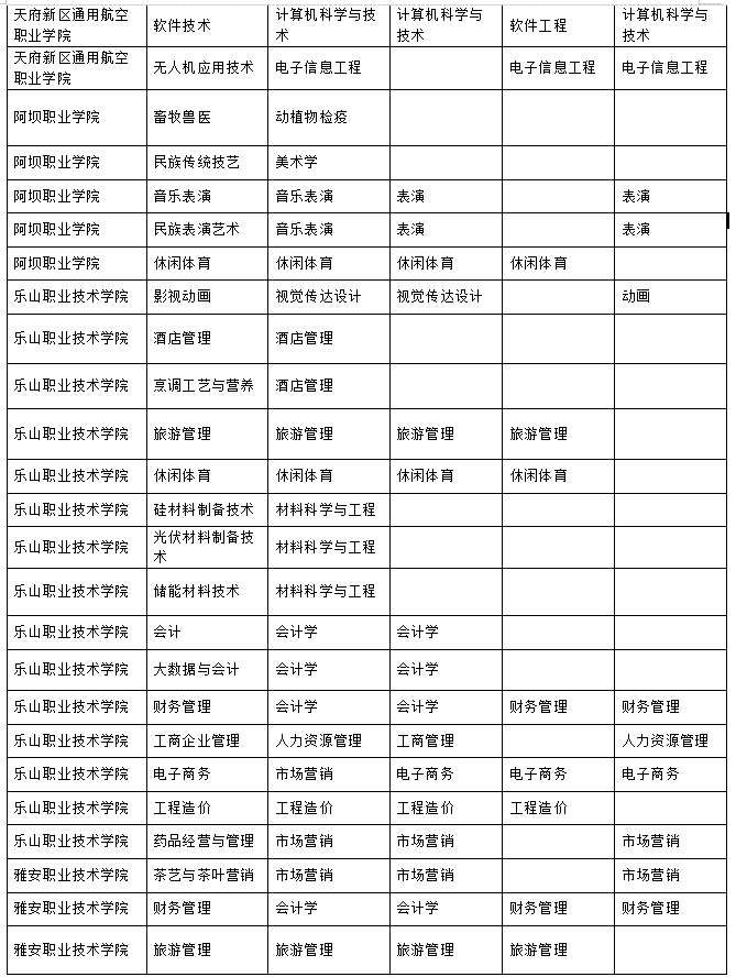 2023年樂山師范學(xué)院、四川工業(yè)科技學(xué)院、吉利學(xué)院、成都文理學(xué)院專升本聯(lián)合招生專業(yè)對照表
