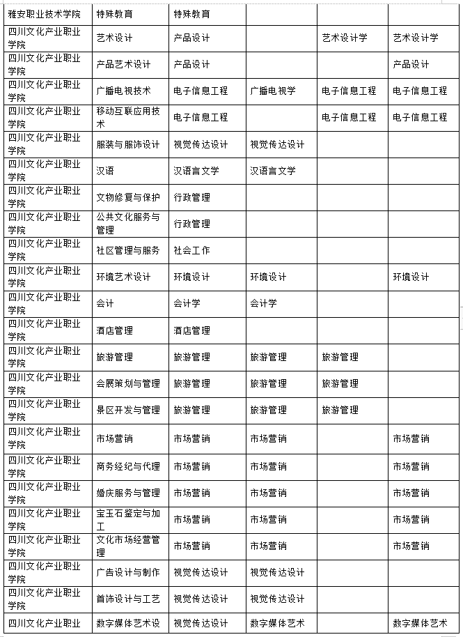 2023年樂山師范學(xué)院、四川工業(yè)科技學(xué)院、吉利學(xué)院、成都文理學(xué)院專升本聯(lián)合招生專業(yè)對照表