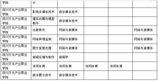 2023年樂山師范學(xué)院、四川工業(yè)科技學(xué)院、吉利學(xué)院、成都文理學(xué)院專升本聯(lián)合招生專業(yè)對照表