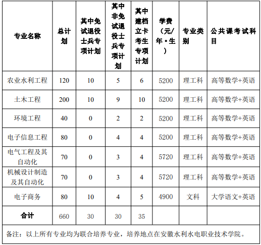 安徽農(nóng)業(yè)大學(xué)專(zhuān)升本招生計(jì)劃