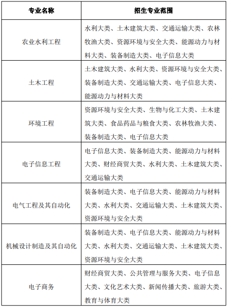 安徽農(nóng)業(yè)大學(xué)專(zhuān)升本招生專(zhuān)業(yè)范圍