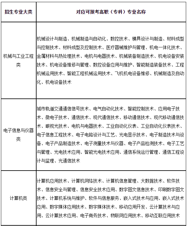 上海第二工業(yè)大學(xué)2023年“專升本”招生專業(yè)大類與可報(bào)考高職(?？?專業(yè)對應(yīng)表