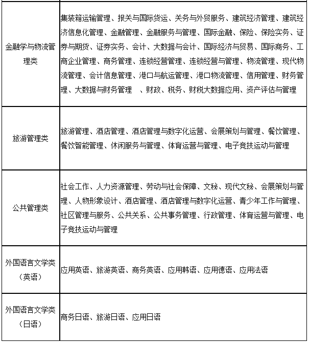 上海第二工業(yè)大學(xué)2023年“專升本”招生專業(yè)大類與可報(bào)考高職(?？?專業(yè)對應(yīng)表