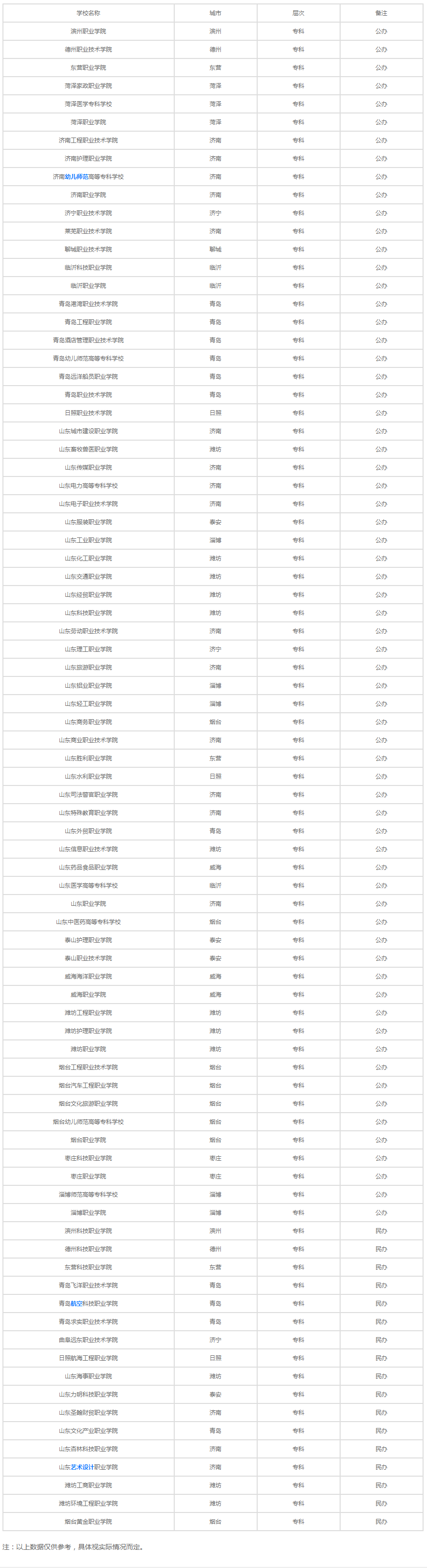 山東?？茖W(xué)校有哪些