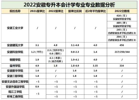 安徽專升本會計學(xué)分?jǐn)?shù)線