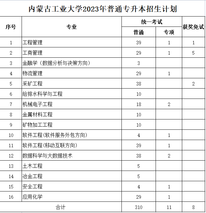 內(nèi)蒙古工業(yè)大學(xué)2023年專升本計劃326人