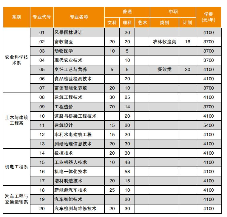 南充職業(yè)技術(shù)學院專業(yè)2022