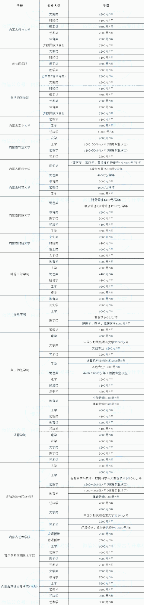 內(nèi)蒙古統(tǒng)招專升本學(xué)費(fèi)多少錢