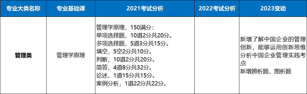 山西專(zhuān)升本管理類(lèi)考什么科目