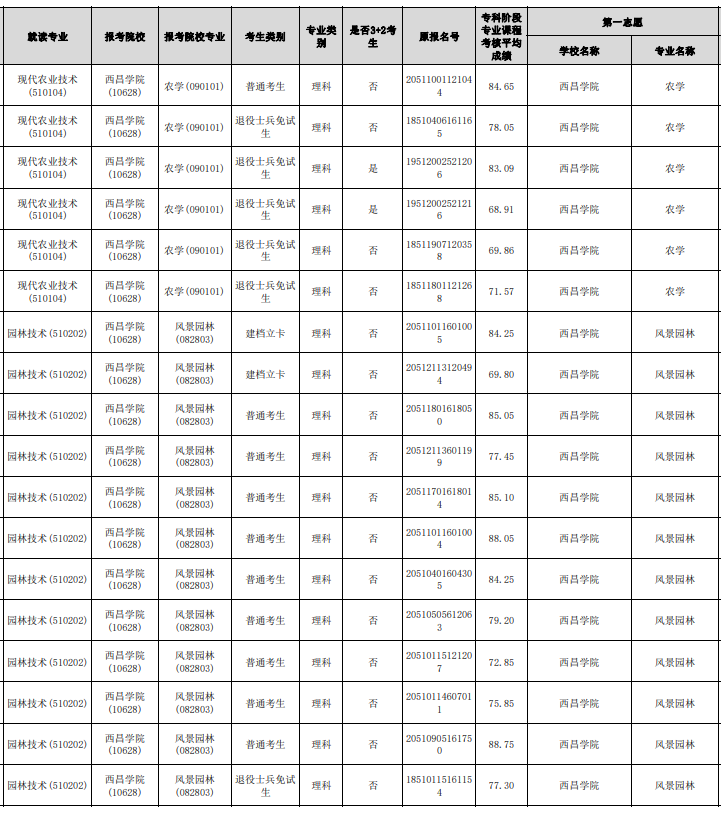2023年眉山職業(yè)技術(shù)學(xué)院專升本報名名單(部分)