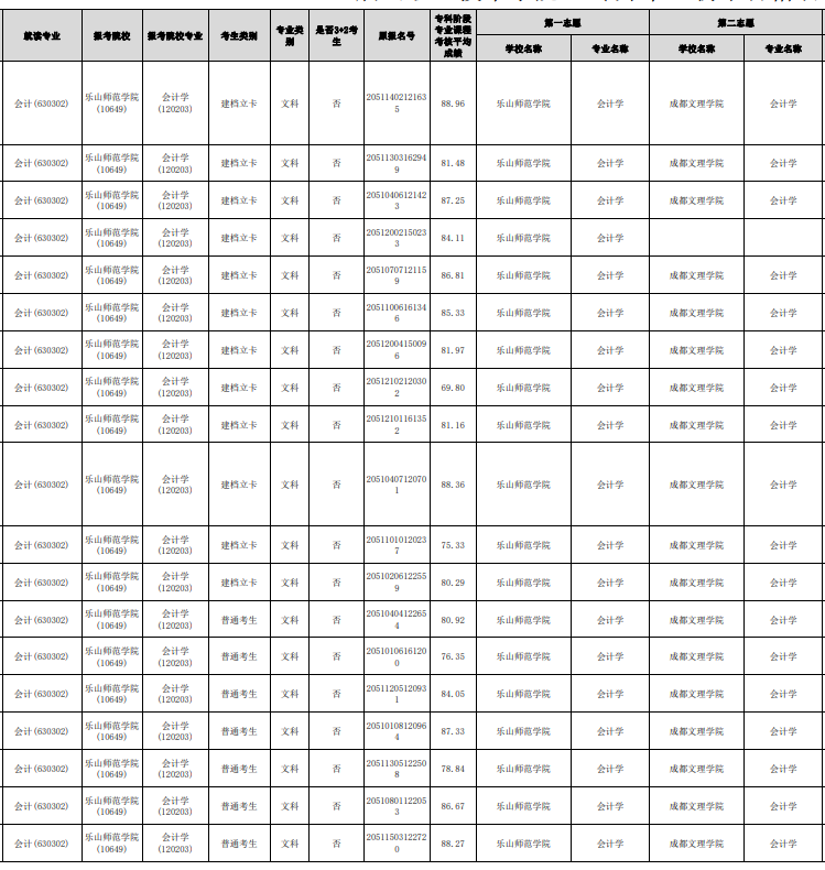 2023年眉山職業(yè)技術(shù)學(xué)院專升本報名名單(部分)