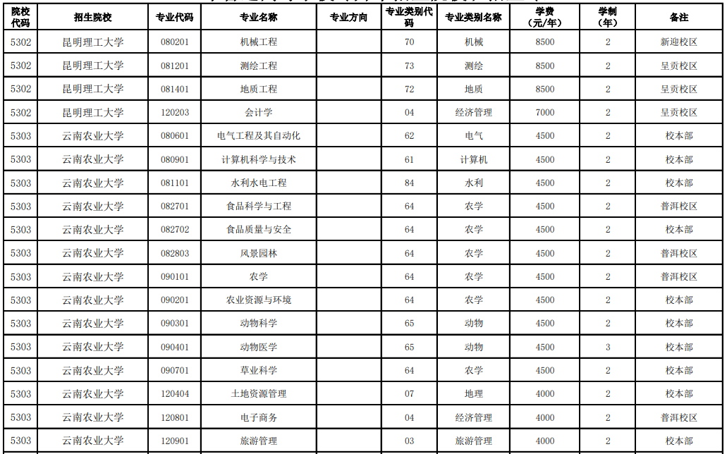 昆明理工大學(xué)、云南農(nóng)業(yè)大學(xué)2023年專升本招生專業(yè)