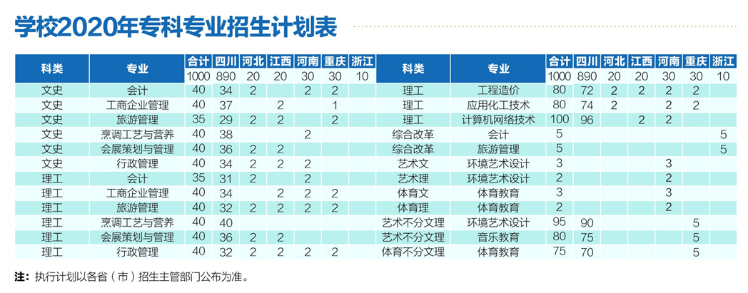 四川輕化工大學應用技術學院2020年?？茖I(yè)招生計劃