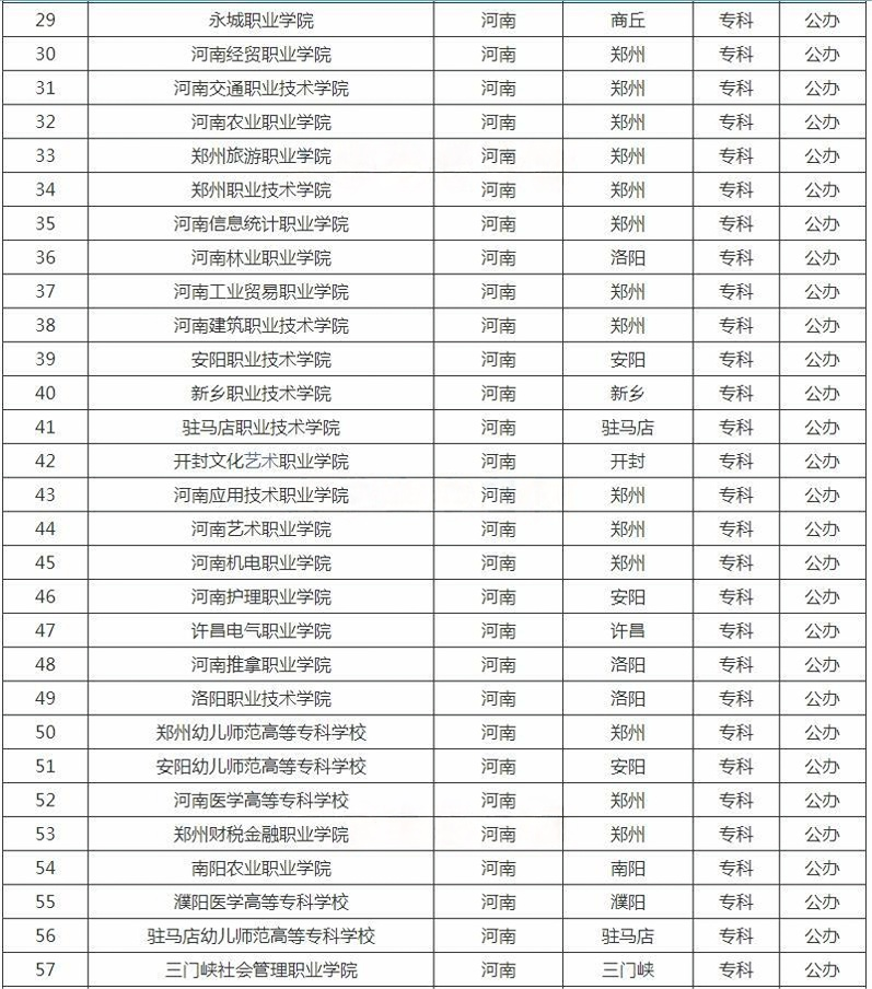 河南?？茖W(xué)校名單