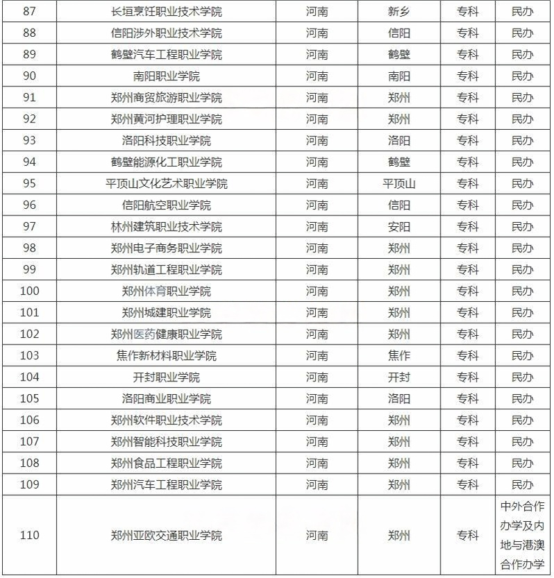 河南?？茖W(xué)校名單
