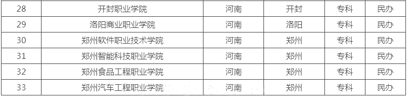 河南民辦大專學校有哪些