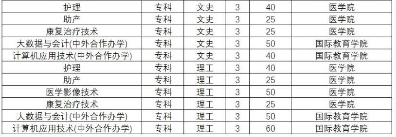 黃淮學(xué)院2023年?？普猩鷮I(yè)
