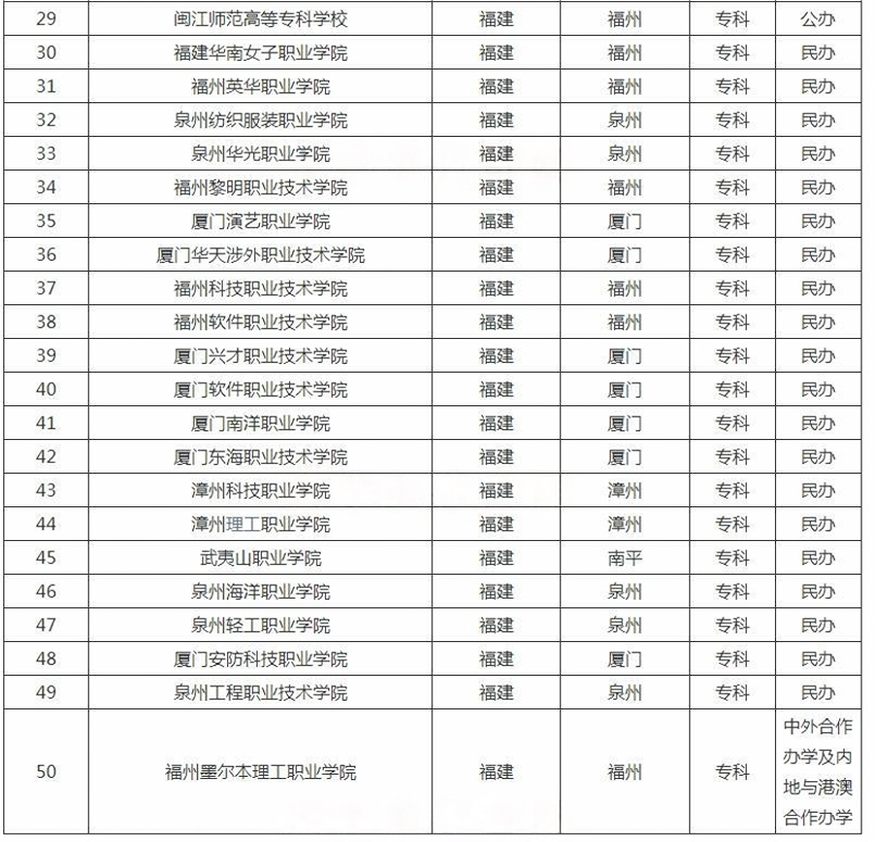 ?福建?？茖W(xué)校