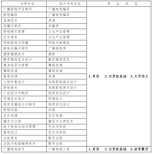 2023四川傳媒學(xué)院專(zhuān)升本招生專(zhuān)業(yè)