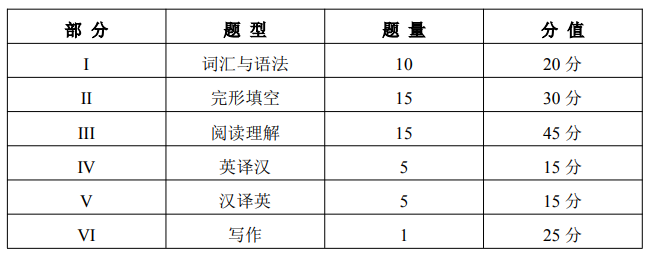 2024年天津?qū)I居⒄Z(yǔ)考試題型