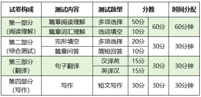 2024浙江專(zhuān)升本英語(yǔ)考試題型