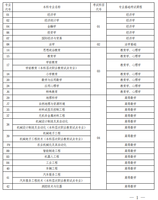 2022 年河南省普通高校專科應屆畢業(yè)生進入本科階段學習報考專業(yè)與考試科目對照表