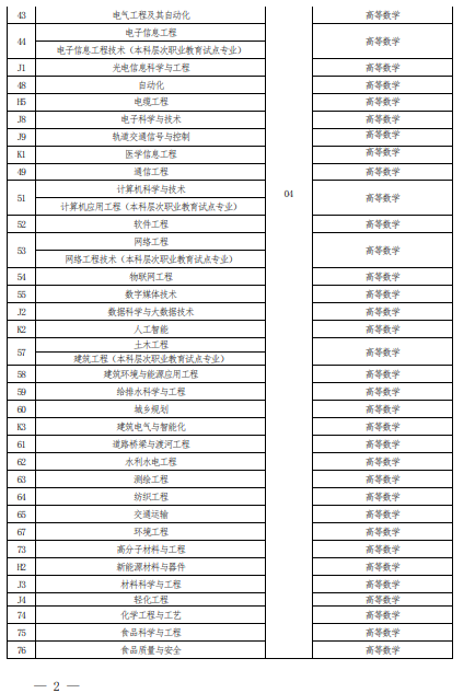 2022 年河南省普通高校?？茟獙卯厴I(yè)生進入本科階段學習報考專業(yè)與考試科目對照表