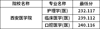 專(zhuān)升本普通批考生分?jǐn)?shù)線(xiàn)