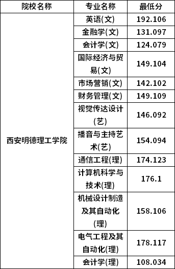 專(zhuān)升本普通批考生分?jǐn)?shù)線(xiàn)