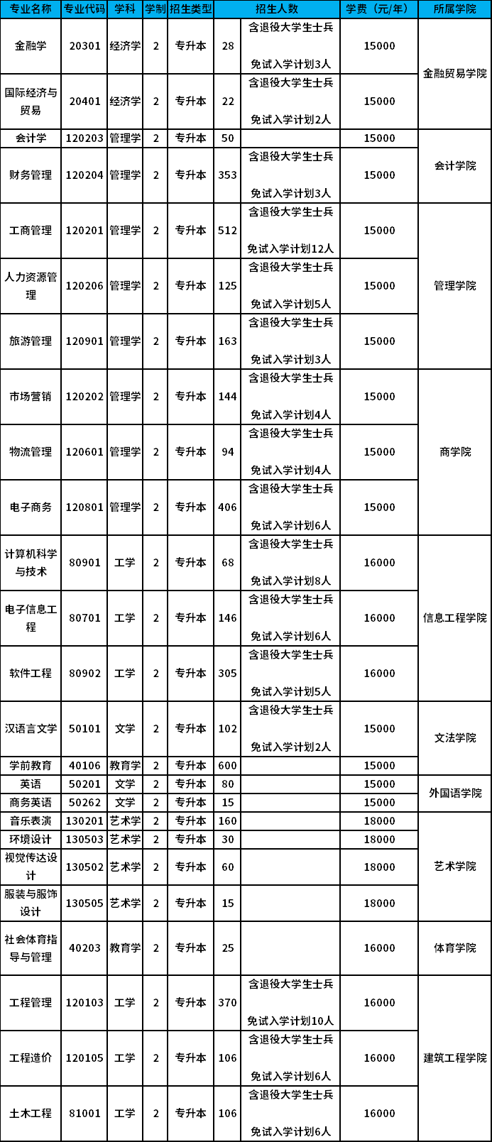 2022年鄭州升達(dá)經(jīng)貿(mào)管理學(xué)院專(zhuān)升本招生計(jì)劃
