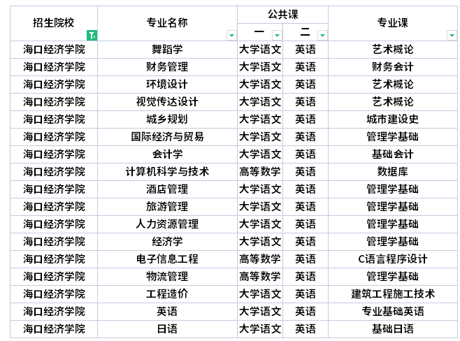 ?？诮洕鷮W院專升本考試科目