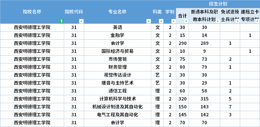  2022年西安明德理工學(xué)院專(zhuān)升本招生計(jì)劃