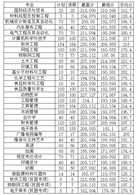 2022年安陽工學院專升本普通類、貧困專項考生錄取分數(shù)線