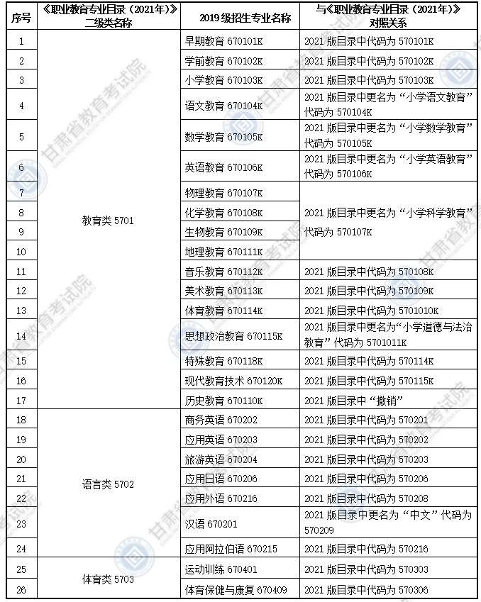 大綱適用?？茖I(yè)