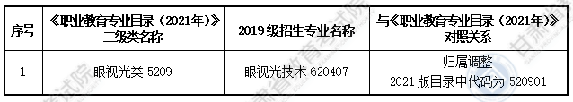 大綱適用?？茖I(yè)