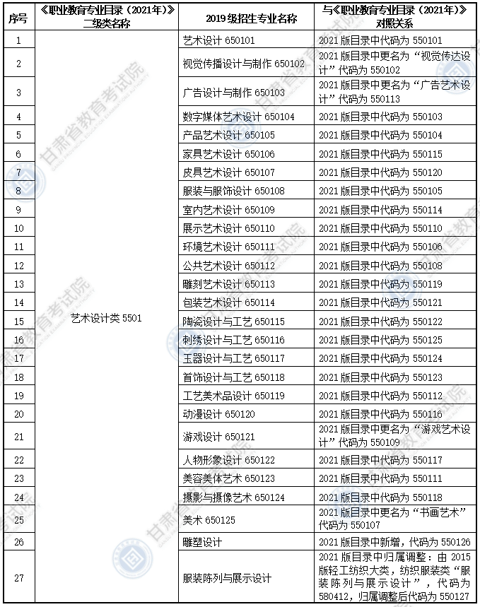 大綱適用?？茖I(yè)
