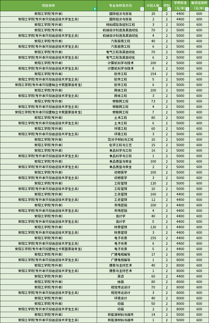 2022年安陽工學院專升本學費