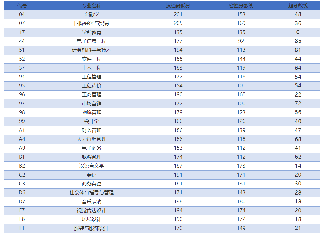 鄭州升達(dá)經(jīng)貿(mào)管理學(xué)院2022年河南省專(zhuān)升本錄取分?jǐn)?shù)線