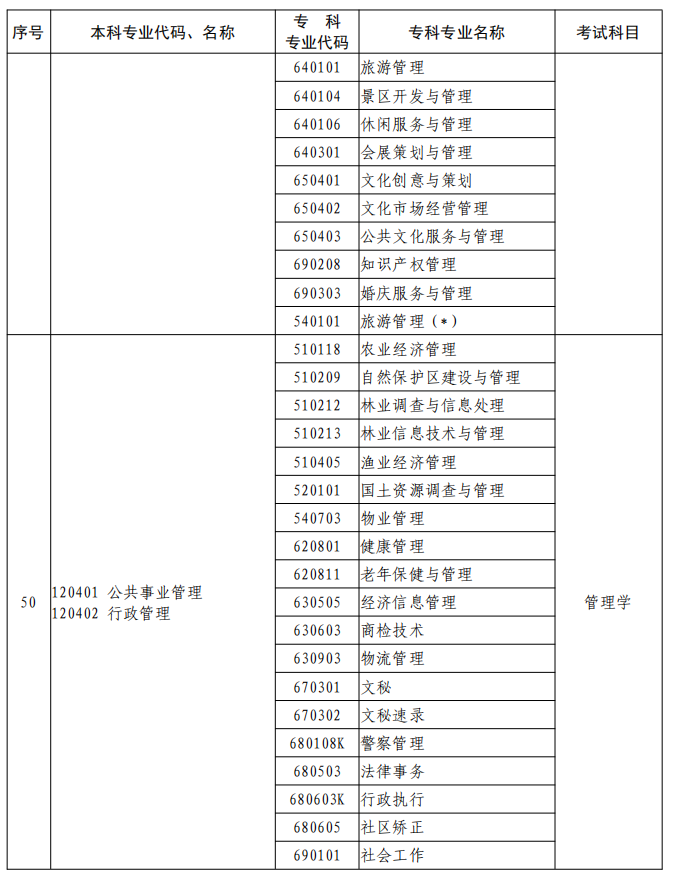 河南2023年專升本本、專科專業(yè)對照及考試課程一覽表