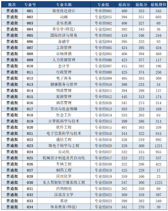 2022年珠海科技學院專升本投檔分數線