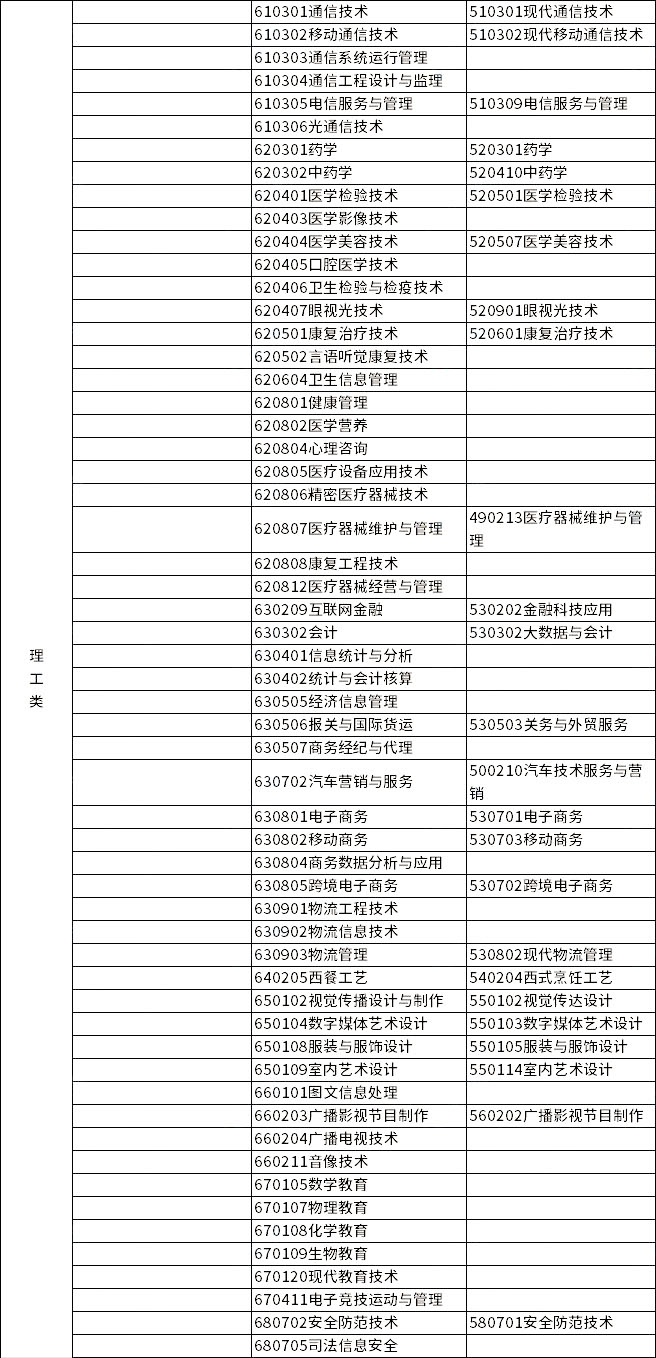 2023年浙江專(zhuān)升本各類(lèi)別所含專(zhuān)業(yè)對(duì)照表