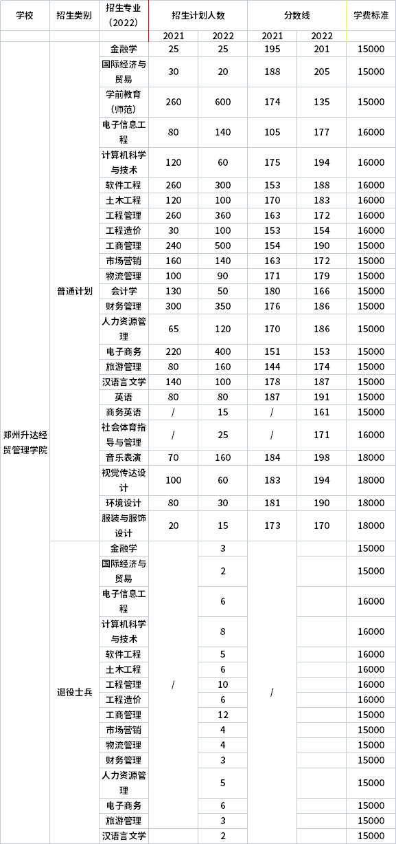 2021年-2022年鄭州升達經(jīng)貿(mào)管理學院專升本招生計劃信息