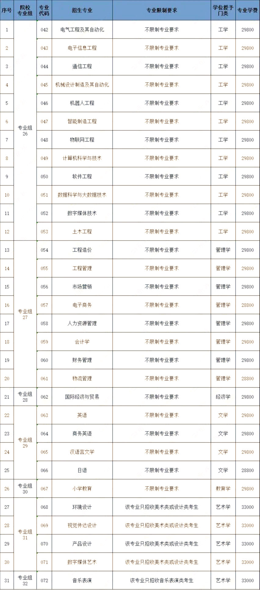 廣州理工學院2023年專升本退役士兵批擬招生專業(yè)