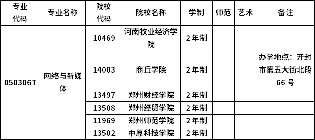2023年河南專(zhuān)升本各專(zhuān)業(yè)招生院校