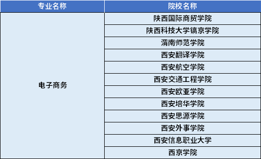2022年陜西專升本電子商務(wù)專業(yè)對(duì)應(yīng)招生學(xué)校