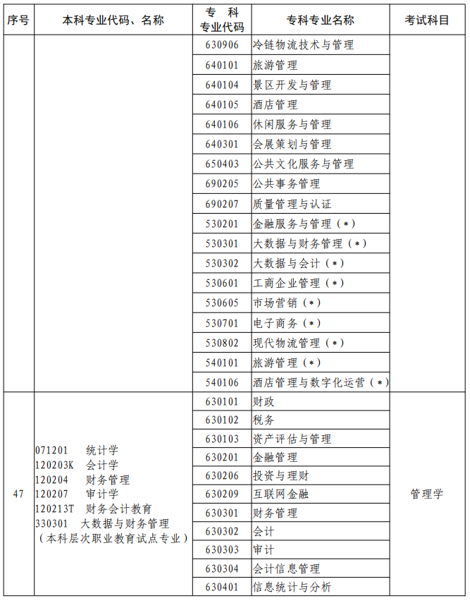 河南2023年專升本本、?？茖I(yè)對照及考試課程一覽表